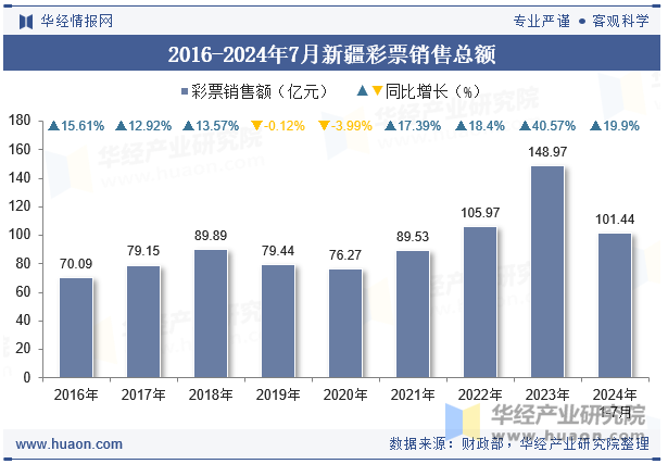 2016-2024年7月新疆彩票销售总额