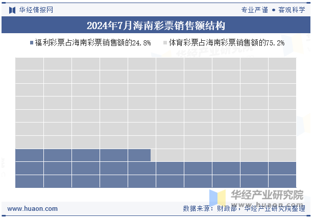 2024年7月海南彩票销售额结构