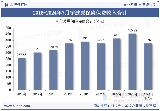 2016-2024年7月宁波原保险保费收入合计