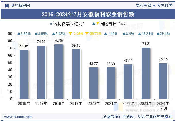 2016-2024年7月安徽福利彩票销售额