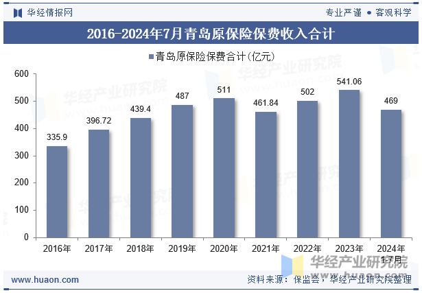 2016-2024年7月青岛原保险保费收入合计