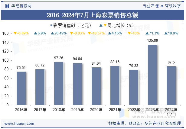 2016-2024年7月上海彩票销售总额