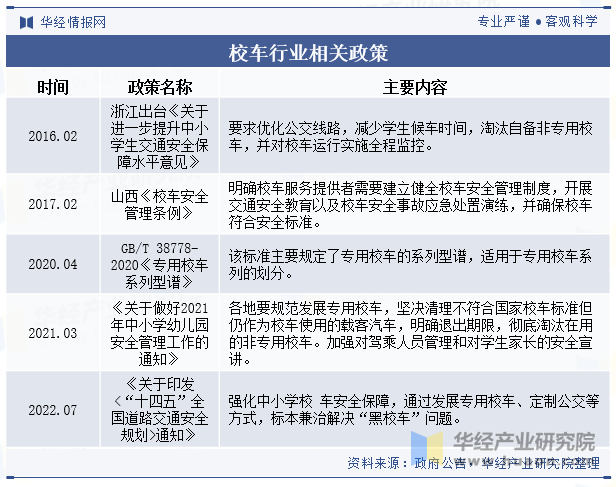 校车行业相关政策