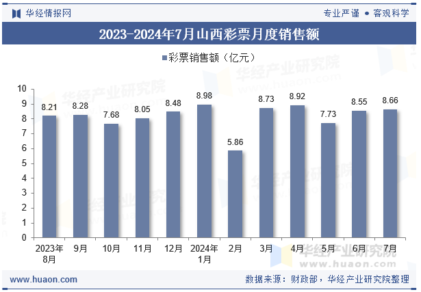 2023-2024年7月山西彩票月度销售额