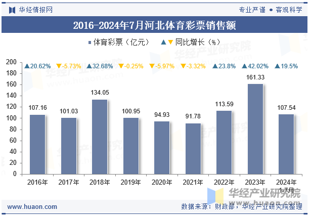 2016-2024年7月河北体育彩票销售额