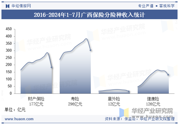 2016-2024年1-7月广西保险分险种收入统计