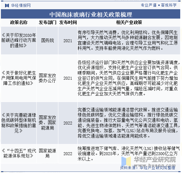 中国泡沫玻璃行业相关政策梳理