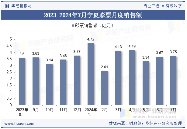 2023-2024年7月宁夏彩票月度销售额