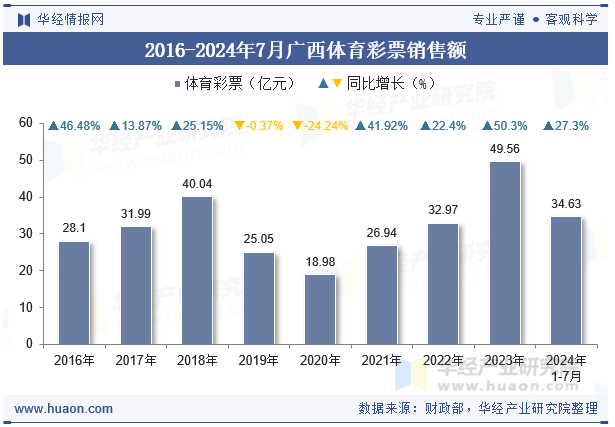 2016-2024年7月广西体育彩票销售额