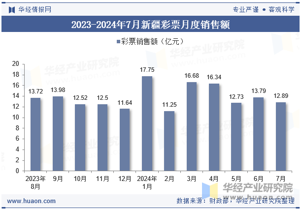 2023-2024年7月新疆彩票月度销售额