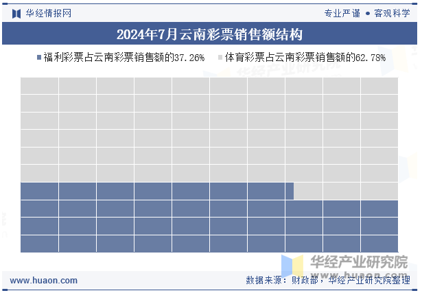 2024年7月云南彩票销售额结构