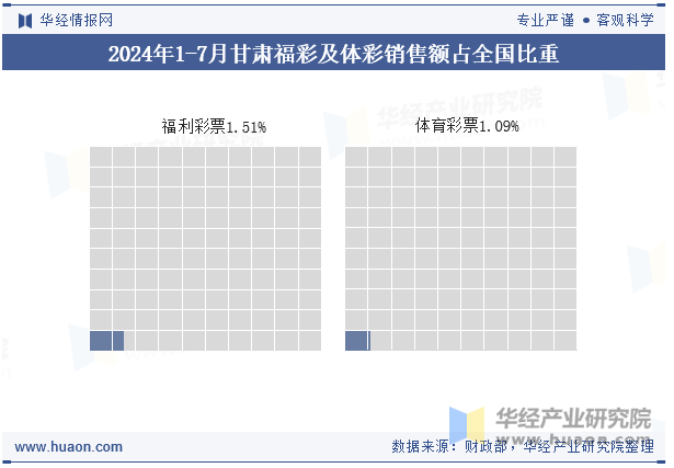 2024年1-7月甘肃福彩及体彩销售额占全国比重