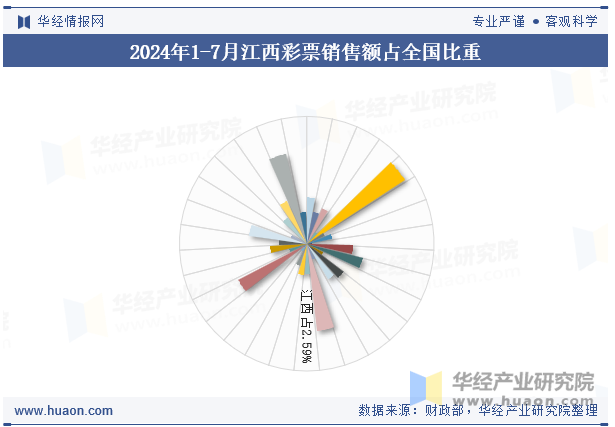 2024年1-7月江西彩票销售额占全国比重