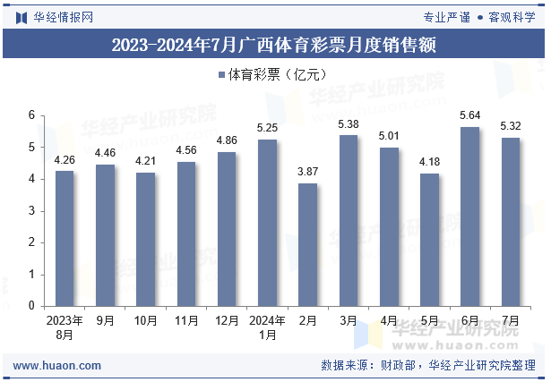 2023-2024年7月广西体育彩票月度销售额