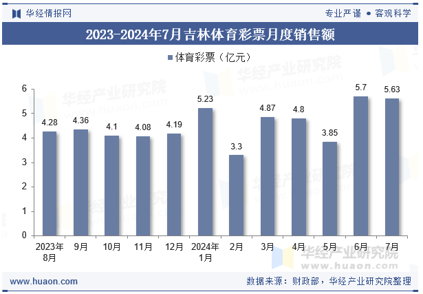 2023-2024年7月吉林体育彩票月度销售额