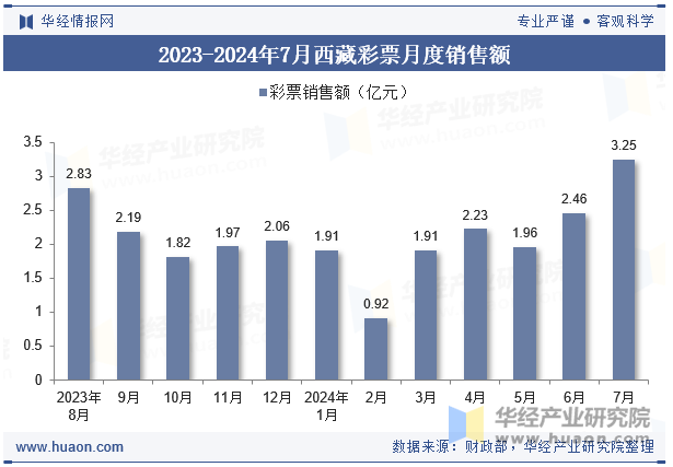 2023-2024年7月西藏彩票月度销售额