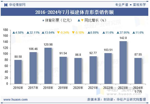 2016-2024年7月福建体育彩票销售额