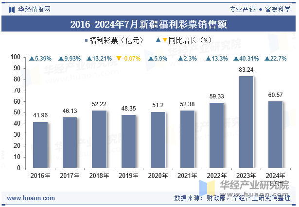 2016-2024年7月新疆福利彩票销售额