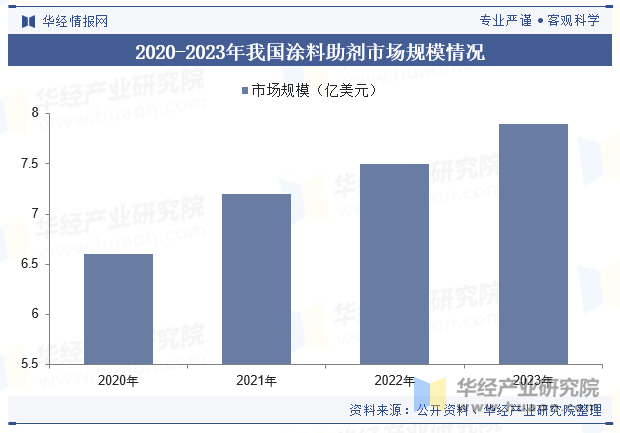 2020-2023年我国涂料助剂市场规模情况