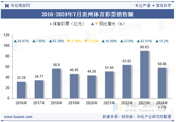 2016-2024年7月贵州体育彩票销售额