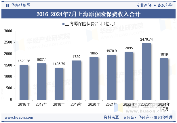 2016-2024年7月上海原保险保费收入合计