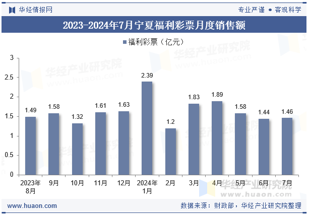 2023-2024年7月宁夏福利彩票月度销售额