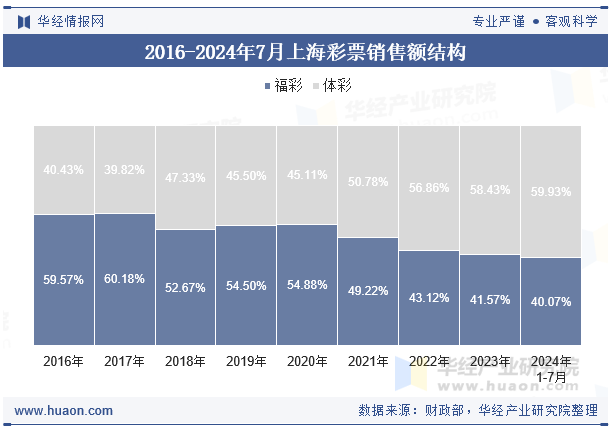 2016-2024年7月上海彩票销售额结构