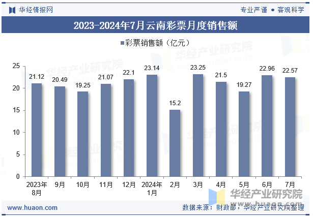 2023-2024年7月云南彩票月度销售额