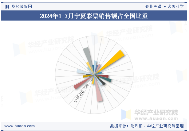 2024年1-7月宁夏彩票销售额占全国比重