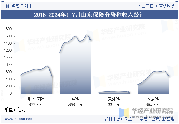 2016-2024年1-7月山东保险分险种收入统计