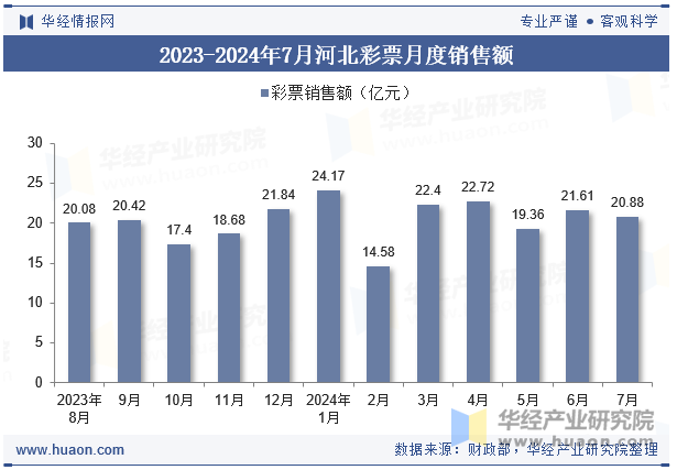 2023-2024年7月河北彩票月度销售额