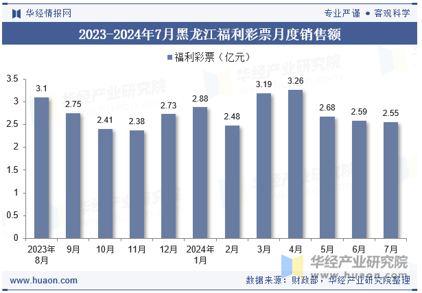 2023-2024年7月黑龙江福利彩票月度销售额