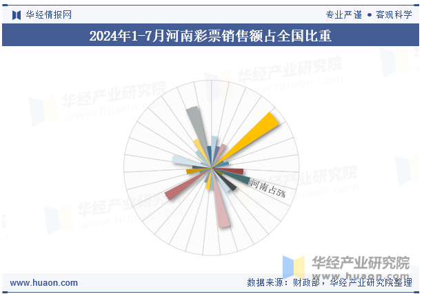 2024年1-7月河南彩票销售额占全国比重