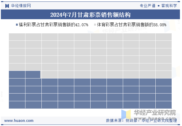 2024年7月甘肃彩票销售额结构