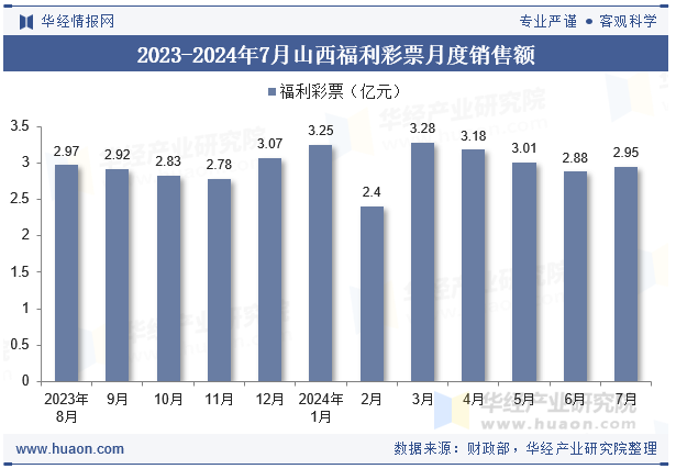 2023-2024年7月山西福利彩票月度销售额