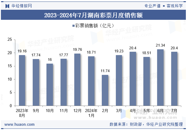 2023-2024年7月湖南彩票月度销售额