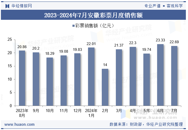 2023-2024年7月安徽彩票月度销售额