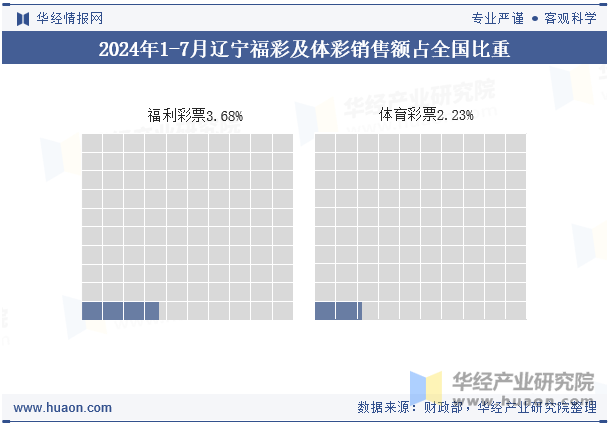 2024年1-7月辽宁福彩及体彩销售额占全国比重