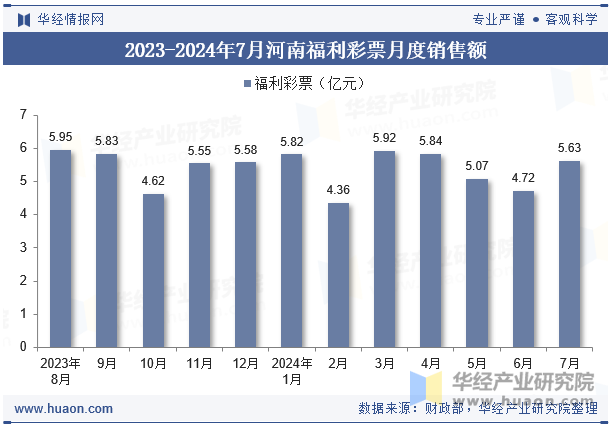 2023-2024年7月河南福利彩票月度销售额