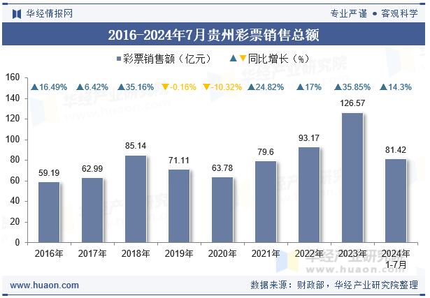 2016-2024年7月贵州彩票销售总额