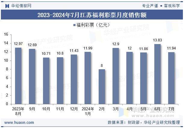 2023-2024年7月江苏福利彩票月度销售额