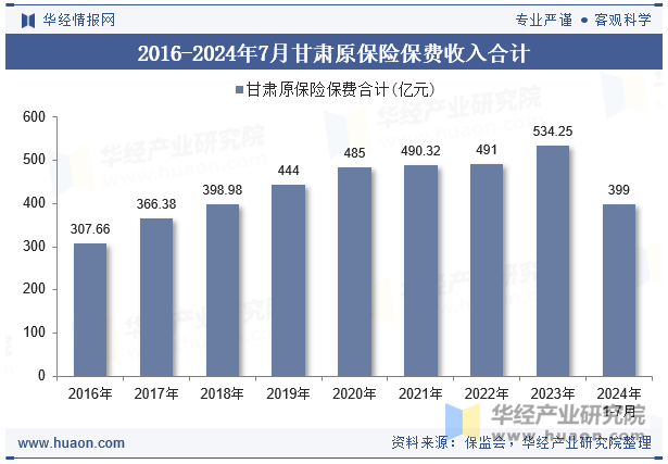 2016-2024年7月甘肃原保险保费收入合计