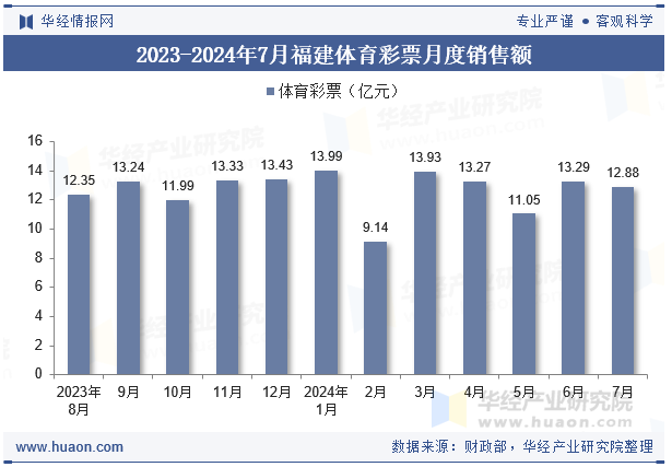 2023-2024年7月福建体育彩票月度销售额