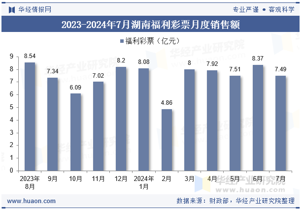 2023-2024年7月湖南福利彩票月度销售额