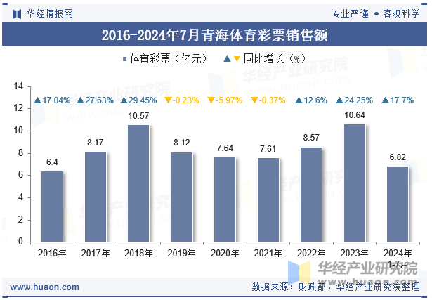 2016-2024年7月青海体育彩票销售额