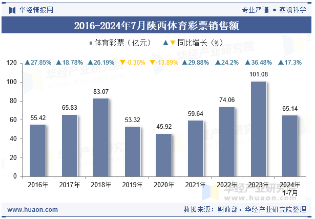 2016-2024年7月陕西体育彩票销售额