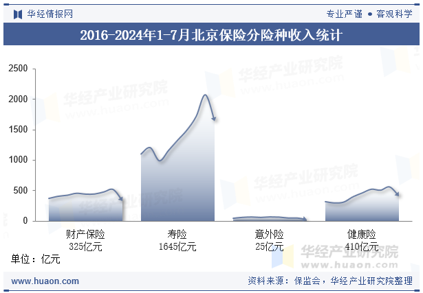 2016-2024年1-7月北京保险分险种收入统计
