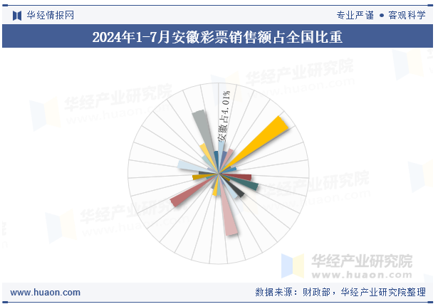 2024年1-7月安徽彩票销售额占全国比重