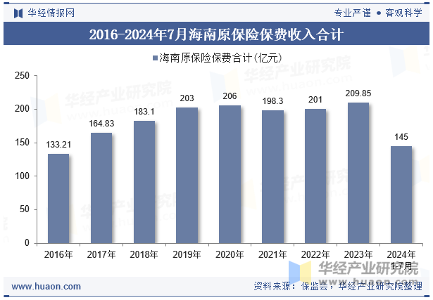 2016-2024年7月海南原保险保费收入合计