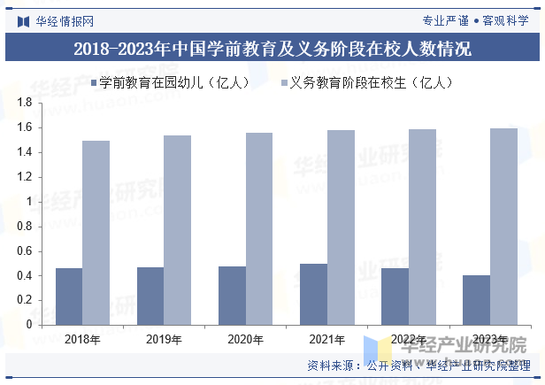 2018-2023年中国学前教育及义务阶段在校人数情况